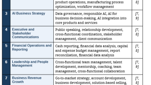 2026 MBA Skills In High Demand